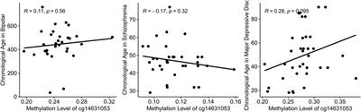 Methylation of SSTR4 promoter region in multiple mental health disorders